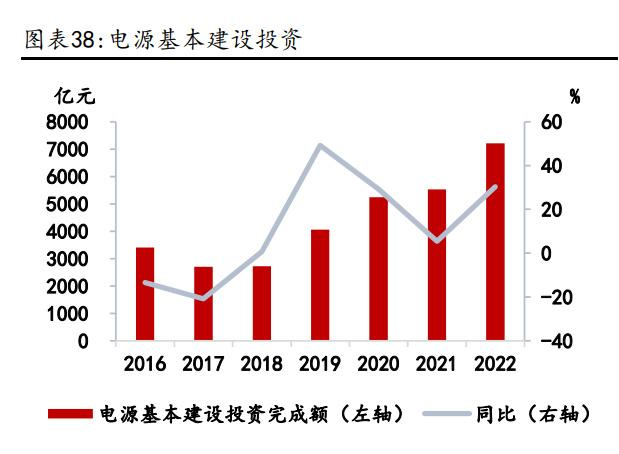 電源投資持續(xù)增長(zhǎng)+特高壓工程建設(shè)加速，電力領(lǐng)域用鋁需求有保障