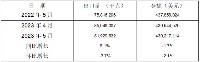  2023年1-5月鋁合金車輪共計(jì)出口同比、環(huán)比