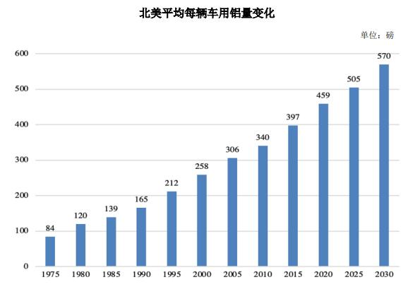 新能源汽車產銷量增長及滲透率提升，帶動鋁輕量化行業增長