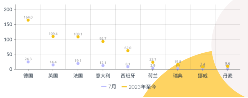 德國、發過、英國、意大利和西班牙都呈兩位數的增長態勢