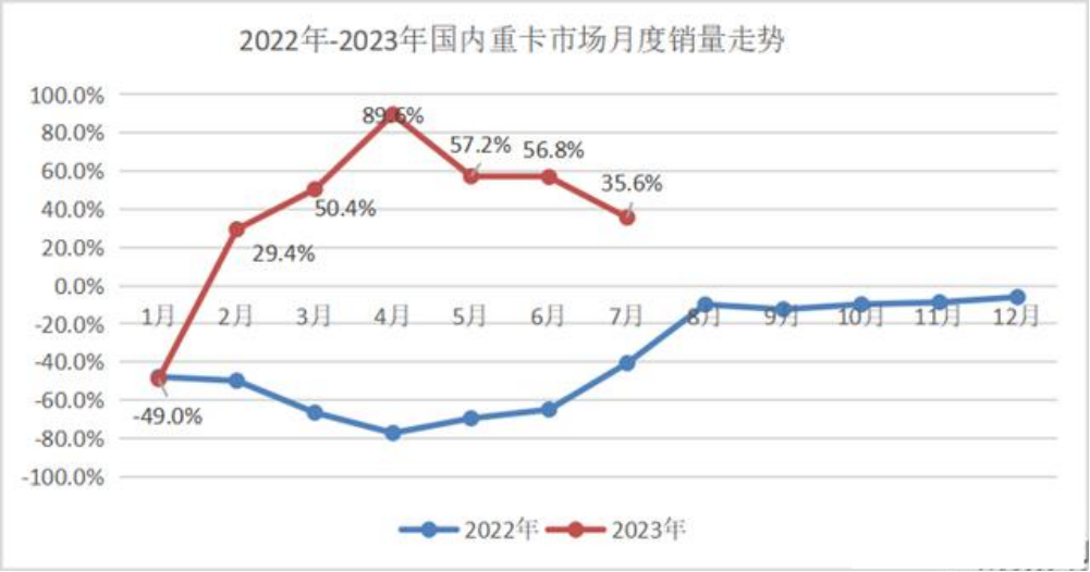 7月重卡銷兩增長(zhǎng)35.6% 業(yè)界謹(jǐn)慎樂(lè)觀看待“六連漲”