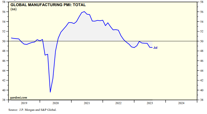 8月份全球制造業(yè)PMI(采購(gòu)經(jīng)理指數(shù))為48.3%,較7月份上升0.4個(gè)百分點(diǎn) 8月份全球制造業(yè)PMI(采購(gòu)經(jīng)理指數(shù))為48.3%,較7月份上升0.4個(gè)百分點(diǎn)