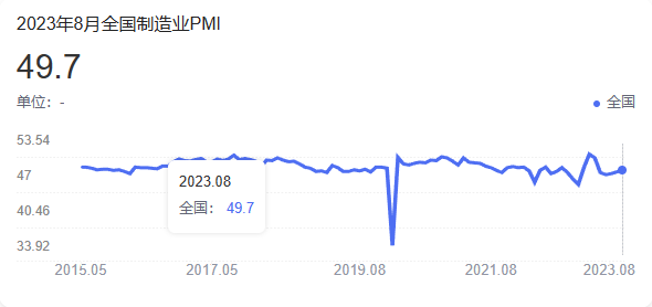 8月份，中國制造業(yè)采購經理指數(shù)（PMI）為49.7
