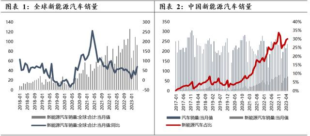 在“雙碳”背景下，各國都在大力鼓勵新能源汽車的消費(fèi)