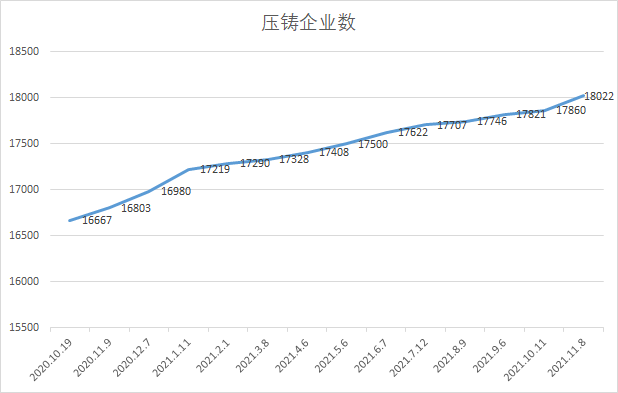 中鑄科技經(jīng)過(guò)11年的積累，大數(shù)據(jù)系統(tǒng)的壓鑄廠數(shù)量超過(guò)18000家（發(fā)文時(shí)18050家）
