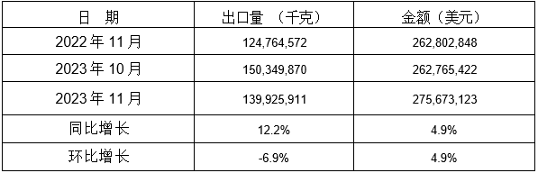 表 3:2023年11月同比、環(huán)比出口情況 表 3:2023年11月同比、環(huán)比出口情況