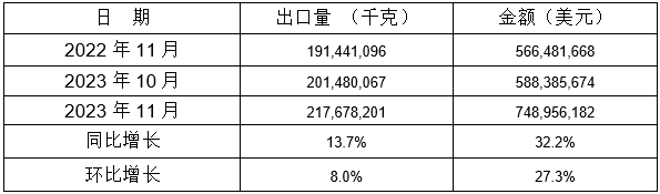 表 6:2023年11月同比、環(huán)比出口情況 表 6:2023年11月同比、環(huán)比出口情況