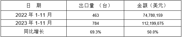 表 9:2023年1-11月同比出口情況 表 9:2023年1-11月同比出口情況