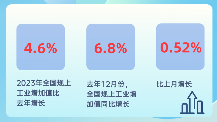 2023年中國規(guī)上工業(yè)增加值比上年增長4.6%