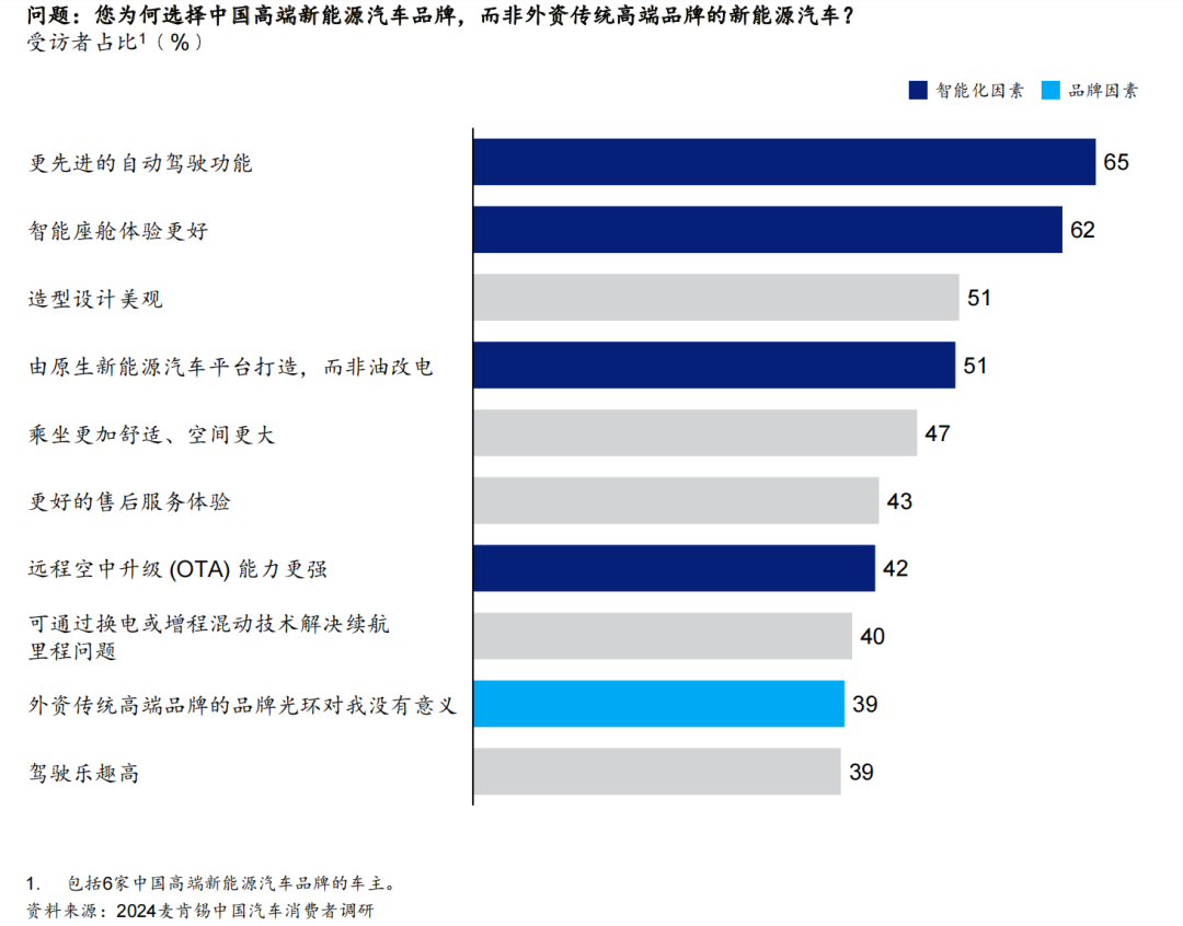 知名度最高的前十大高端汽車品牌中沒(méi)有消費(fèi)者提到的中國(guó)品牌 知名度最高的前十大高端汽車品牌中沒(méi)有消費(fèi)者提到的中國(guó)品牌