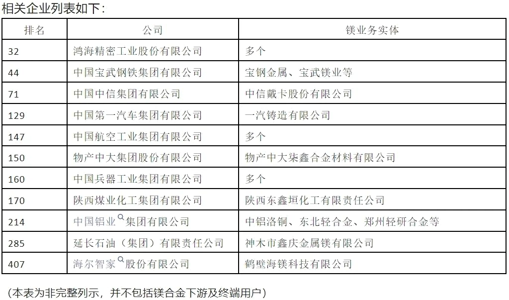 數(shù)十家世界500強企業(yè)進入鎂產(chǎn)業(yè)