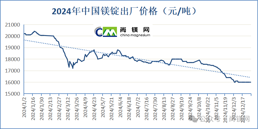 2024年中國鎂價大幅回落，年末觸底伴隨鎂鋁比值創(chuàng)新低