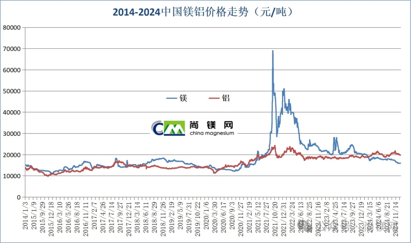 2024年中國鎂價(jià)大幅回落，年末觸底伴隨鎂鋁比值創(chuàng)新低