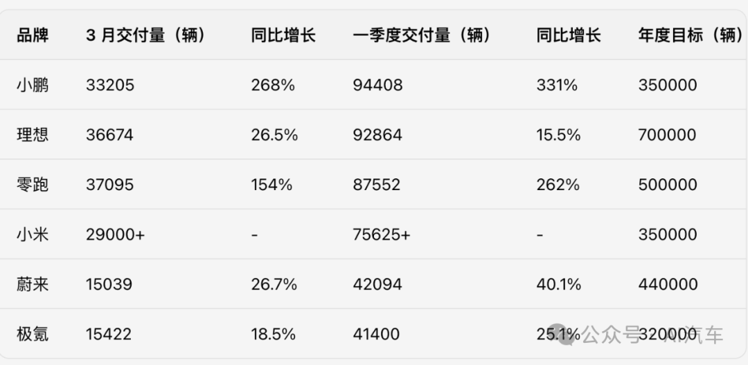 一季度新勢(shì)力汽車銷售變局：小鵬理想零跑小米前四