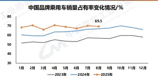 中汽協數據顯示：中國品牌乘用車銷量占比繼續保持高位